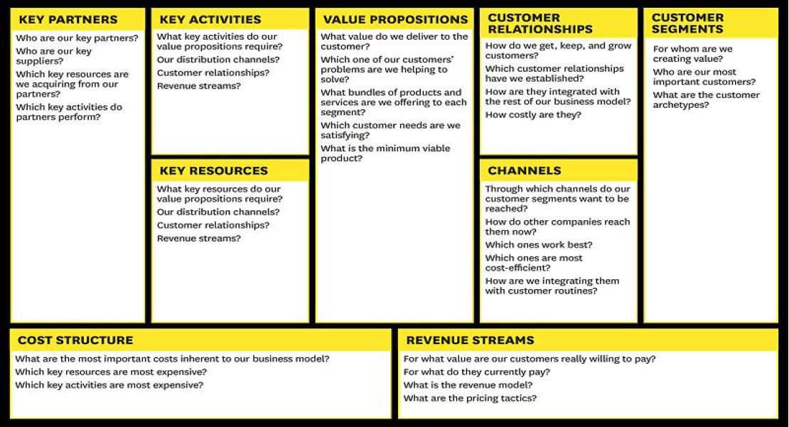 Using A Canvas For Business And Project Modelling Business Model 