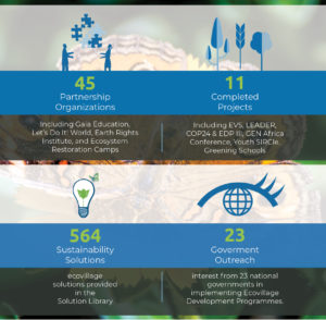 Ecovillage Key Performance Indicators