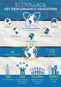 Ecovillage Key Performance Indicators