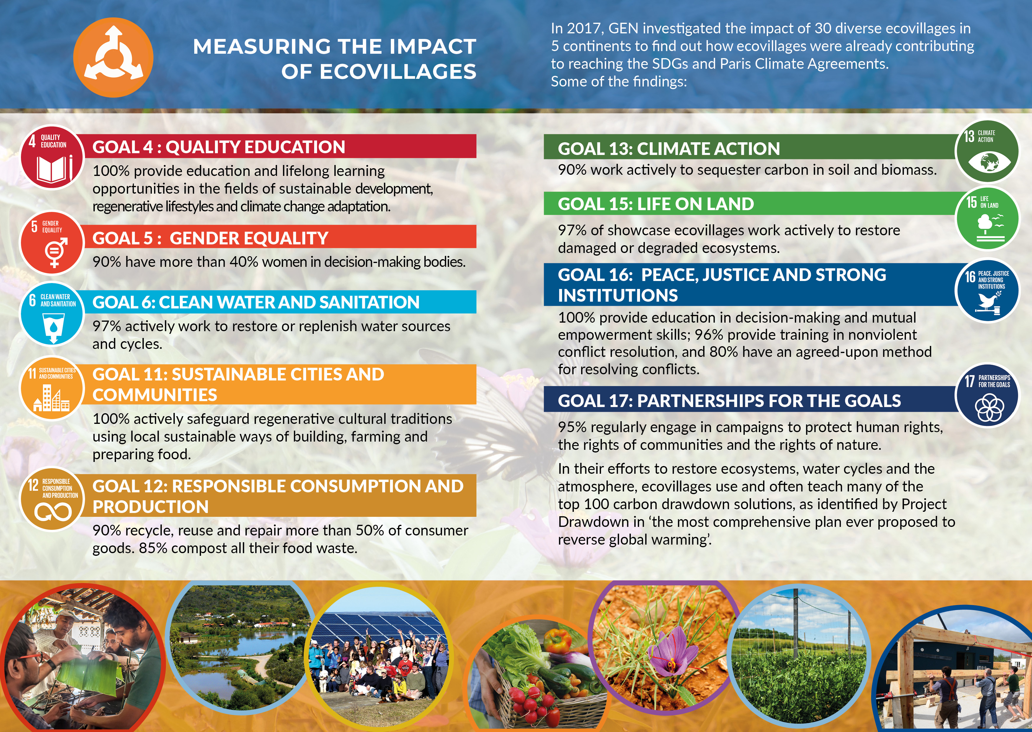 Impact Ecovillages SDGs