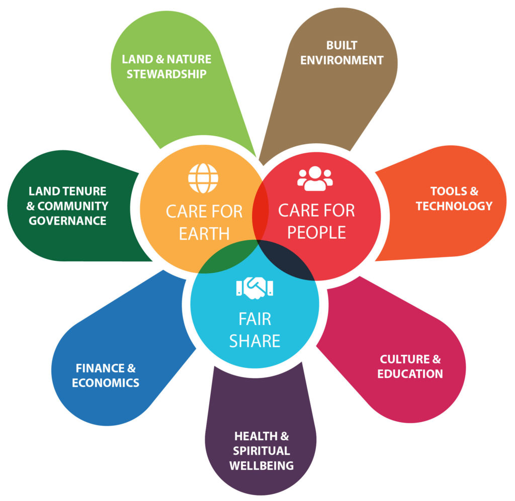 PermacultureFlowerEthicsDomains Global Ecovillage Network